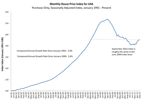 Housing Index August 2012